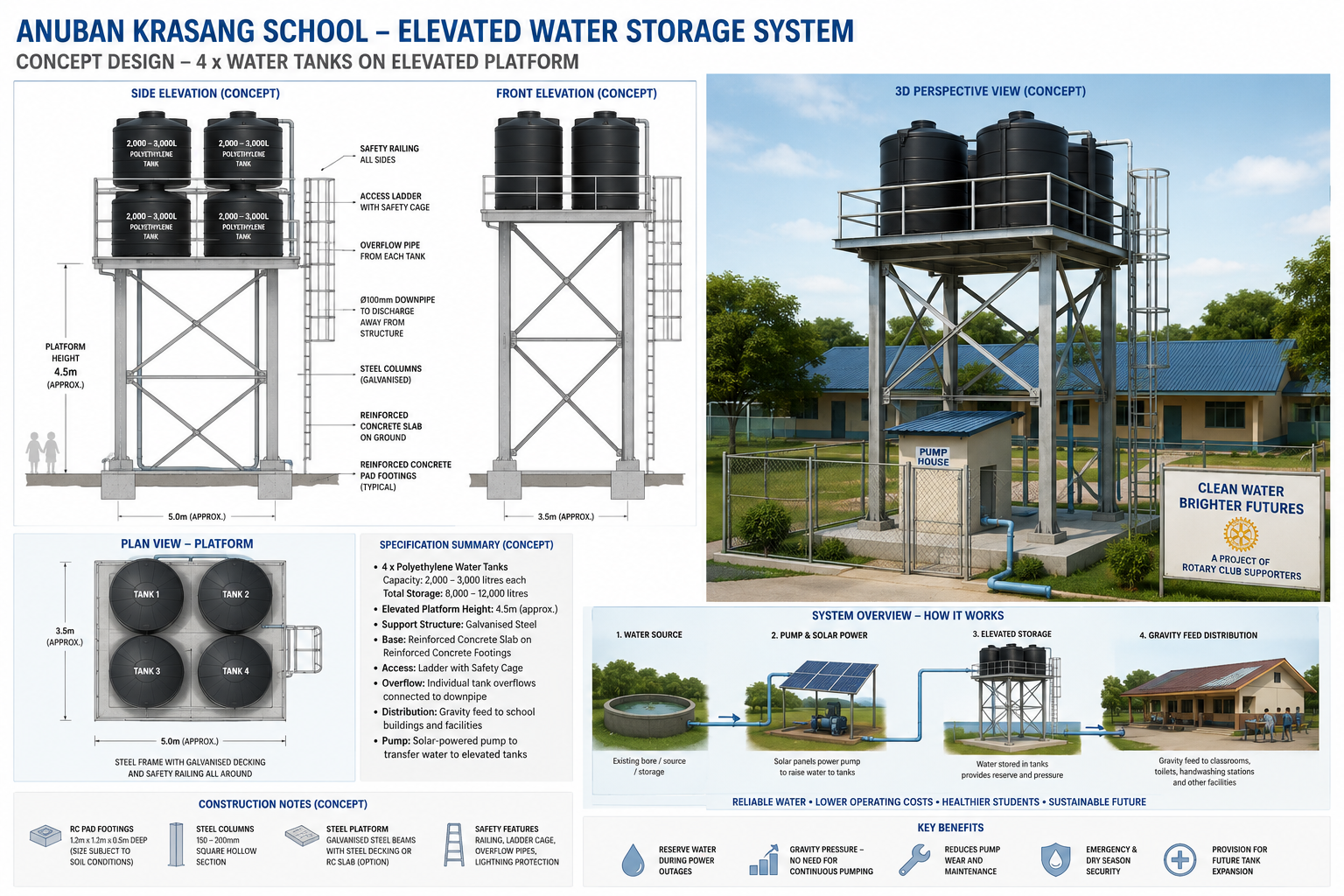 Concept design for the Anuban Krasang School water sustainability project
